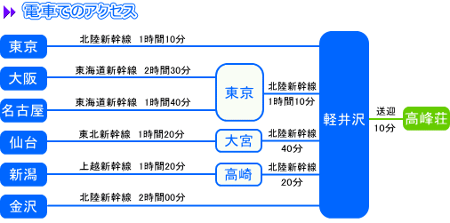 �d�Ԃł̃A�N�Z�X